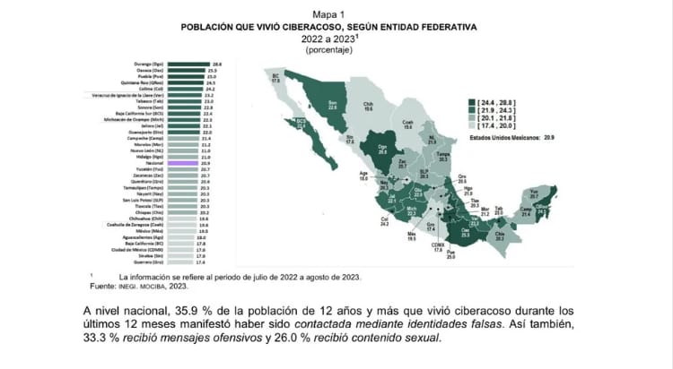 Ciberacoso en Tlaxcala supera la media nacional, revela INEGI 2024