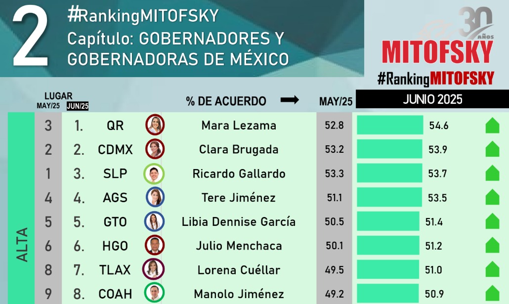 Lorena Cuéllar mejora su aprobación y sube en ranking Mitofsky 2025
