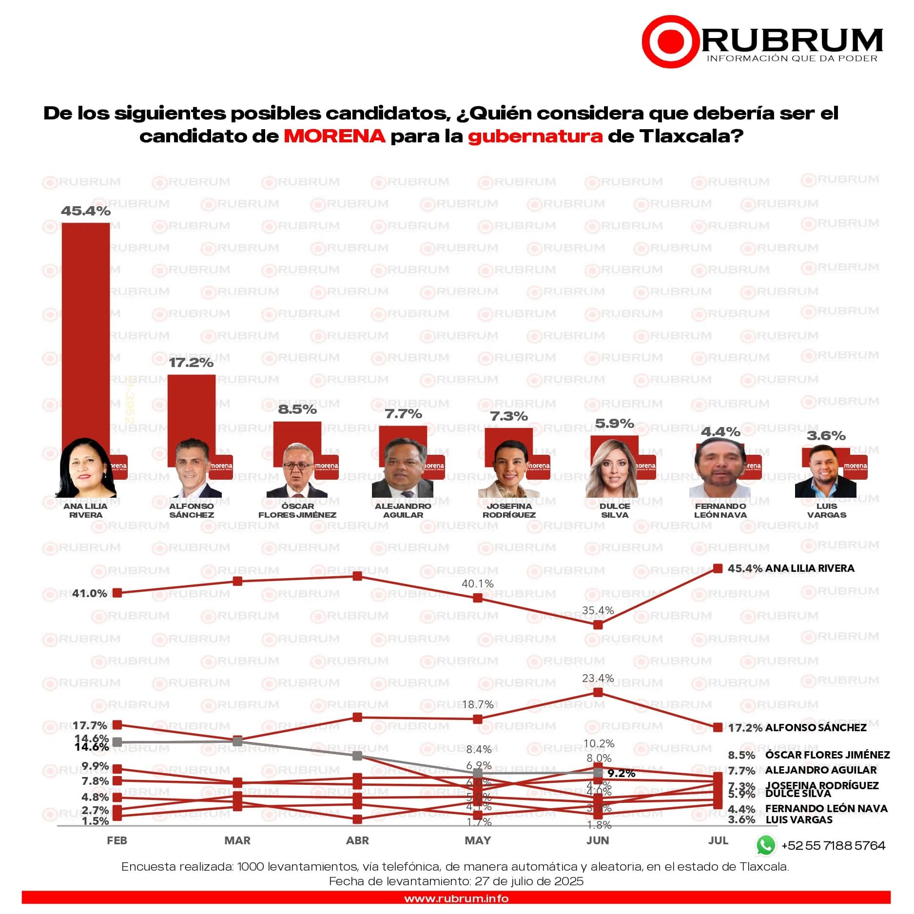 Intención del voto favorece a MORENA y Ana Lilia Rivera: RUBRUM
