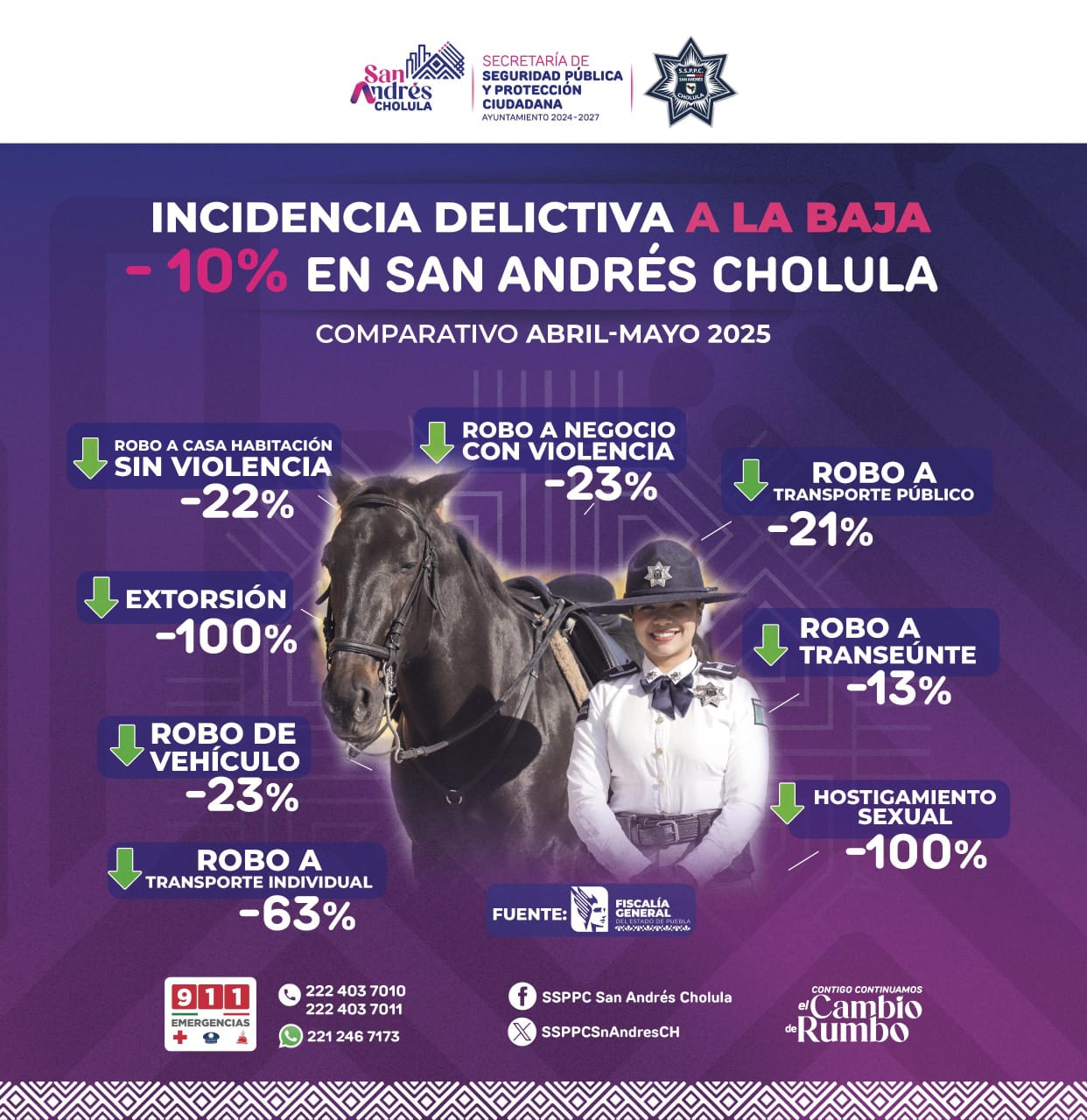 Comunicado oficial Disminuyen delitos del fuero común en San Andrés Cholula durante mayo