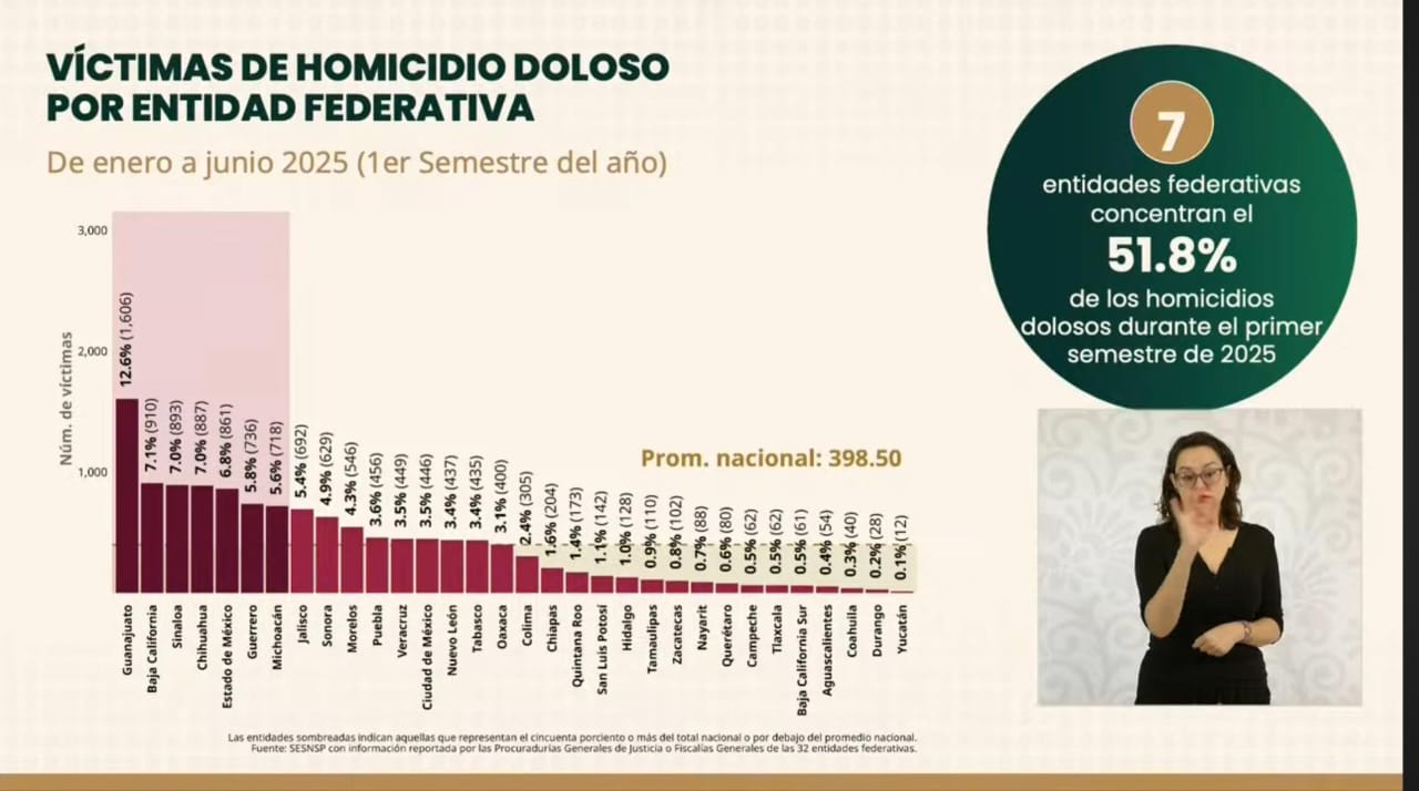 Foto: Cortesía Tlaxcala sin disminución de homicidios dolosos: reportó 62 en primer semestre del 2025