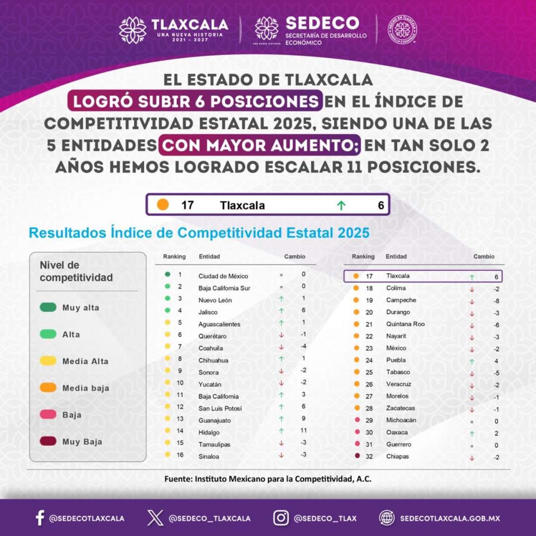 Tlaxcala avanza en competitividad y tendrá nuevo Polo de Desarrollo