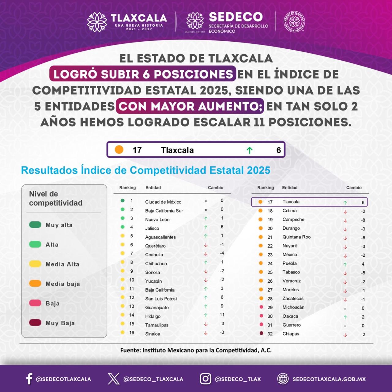Foto: Cortesía Tlaxcala sube en competitividad e impulsa desarrollo en Huamantla