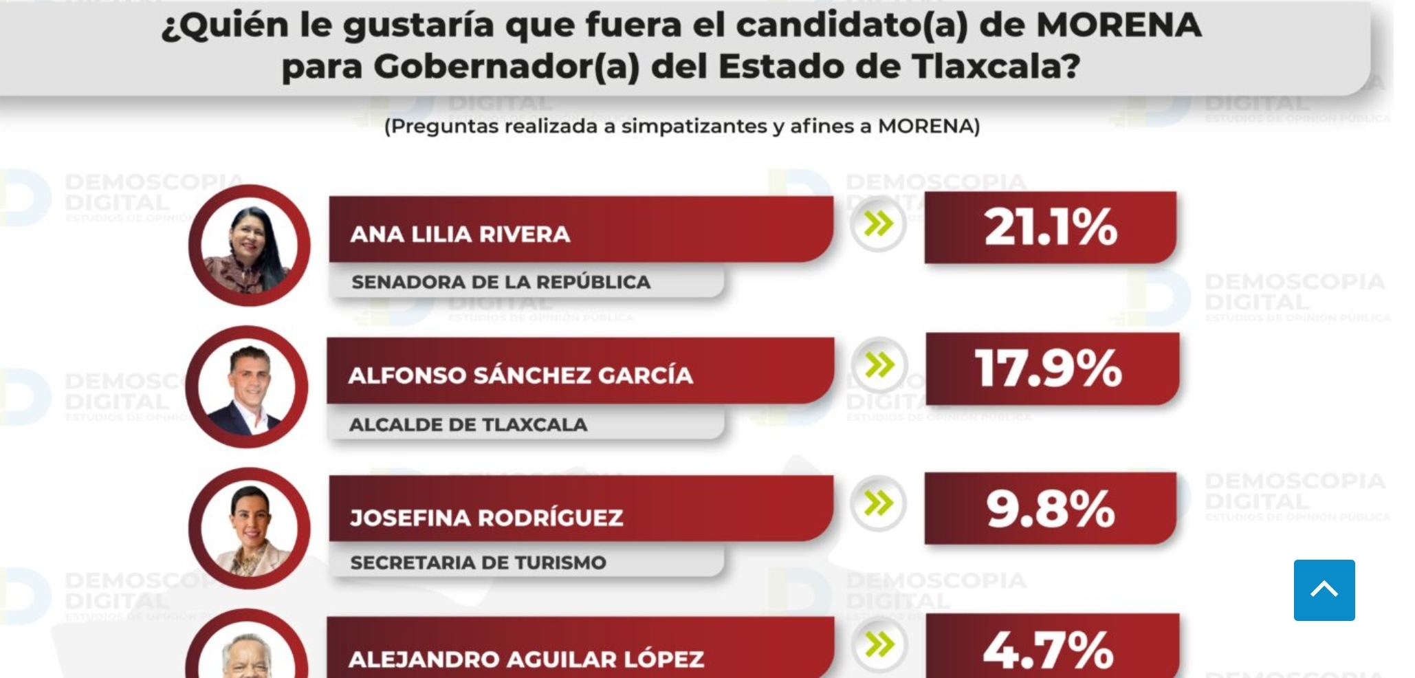 Se derrumban aspiraciones de Alfonso Sánchez para 2027, es superado por Ana Lilia Rivera