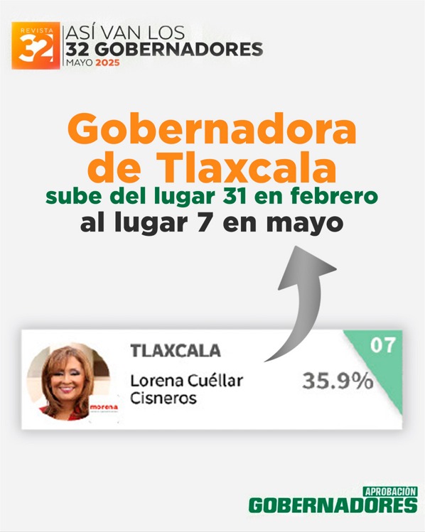 Lorena Cuéllar sube al top 10 de los mejores gobernadores del país