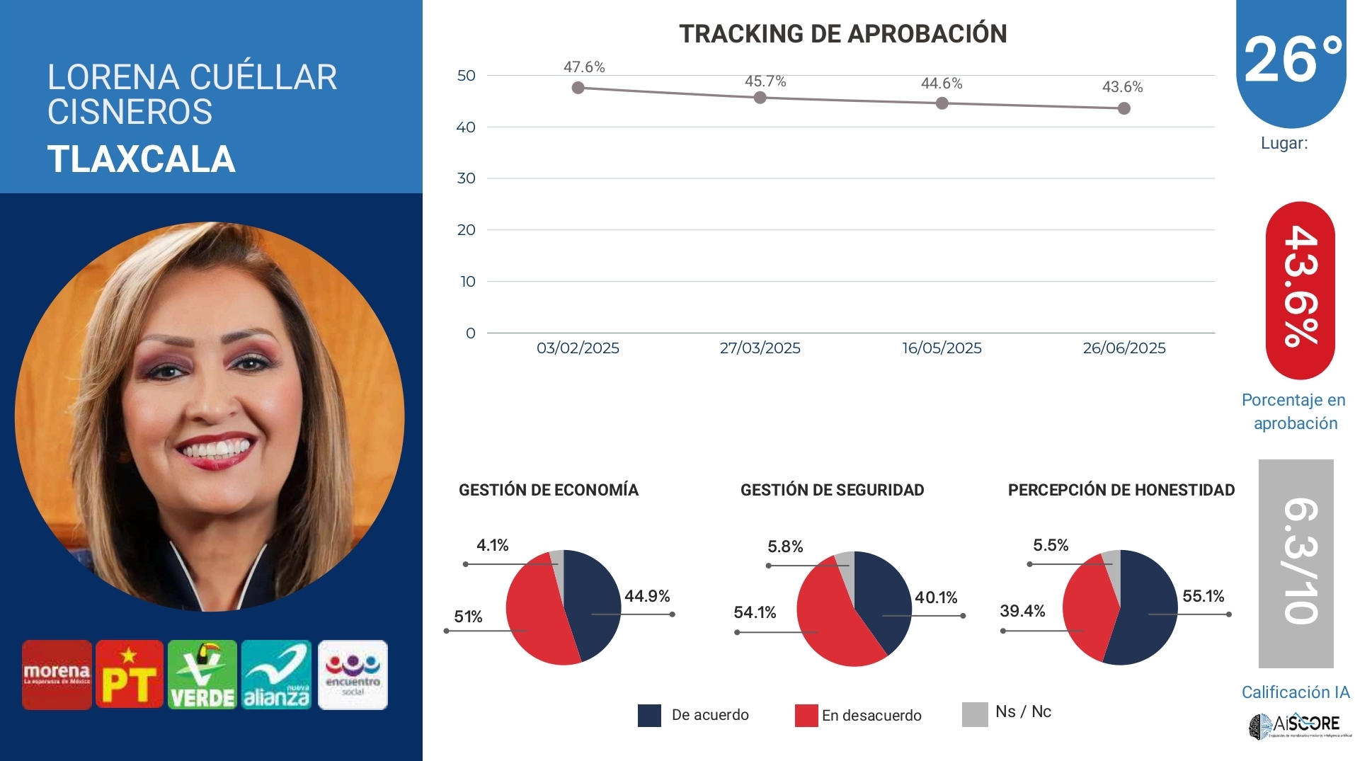 De "panzazo" IA aprueba gestión de Lorena Cuéllar; cinco de cada 10 tlaxcaltecas no