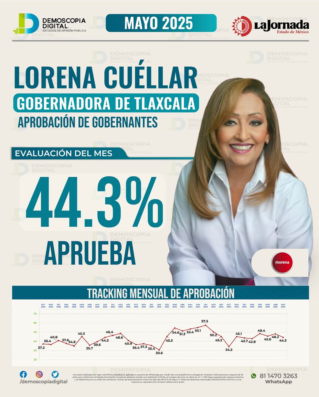 No alcanza Lorena Cuellar aprobación de 50 por ciento de tlaxcaltecas 