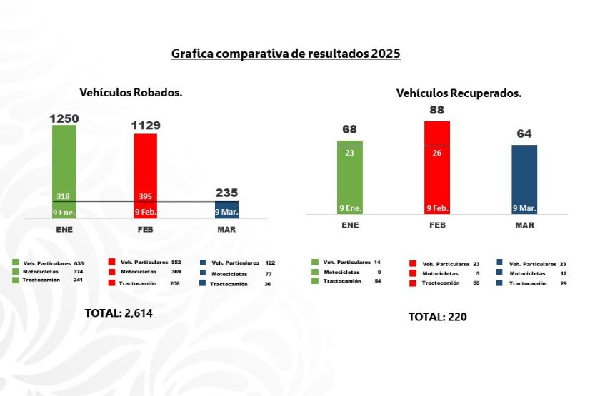 Foto: Cortesía Coordinación entre fuerzas de seguridad da resultados