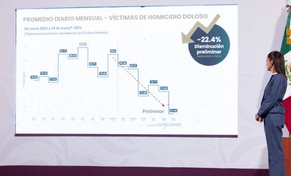 Foto: Cortesía Reducción de homicidios en México: Un avance significativo