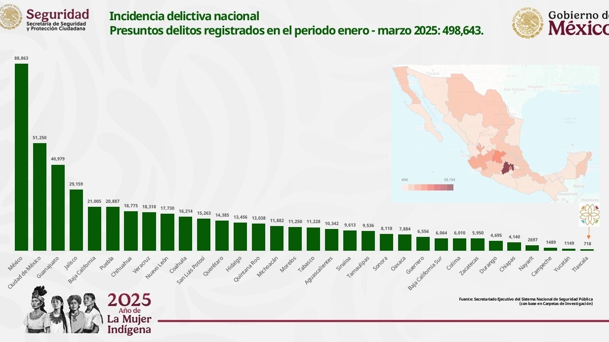 Tlaxcala, el estado más seguro del país por 31 meses consecutivos