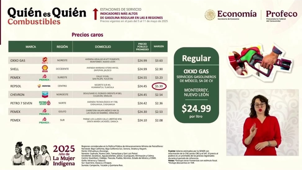 Profeco exhibe estación Repsol en Huamantla por margen abusivo en gasolina