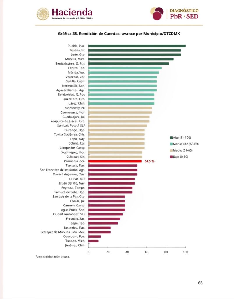 Foto: Cortesía Puebla logra 100 por ciento en Rendición de Cuentas y se posiciona como líder nacional en transparencia