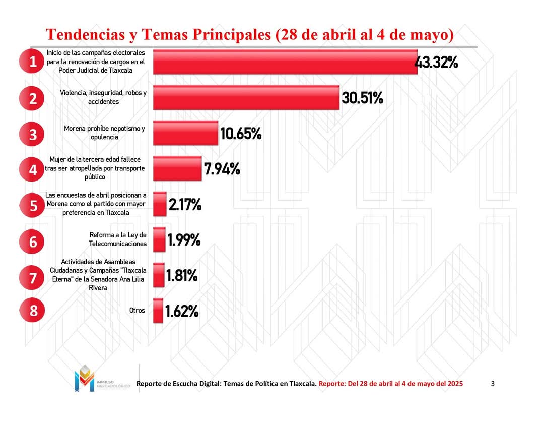 Provoca elecciones en el Poder Judicial e inseguridad negatividad entre los tlaxcaltecas