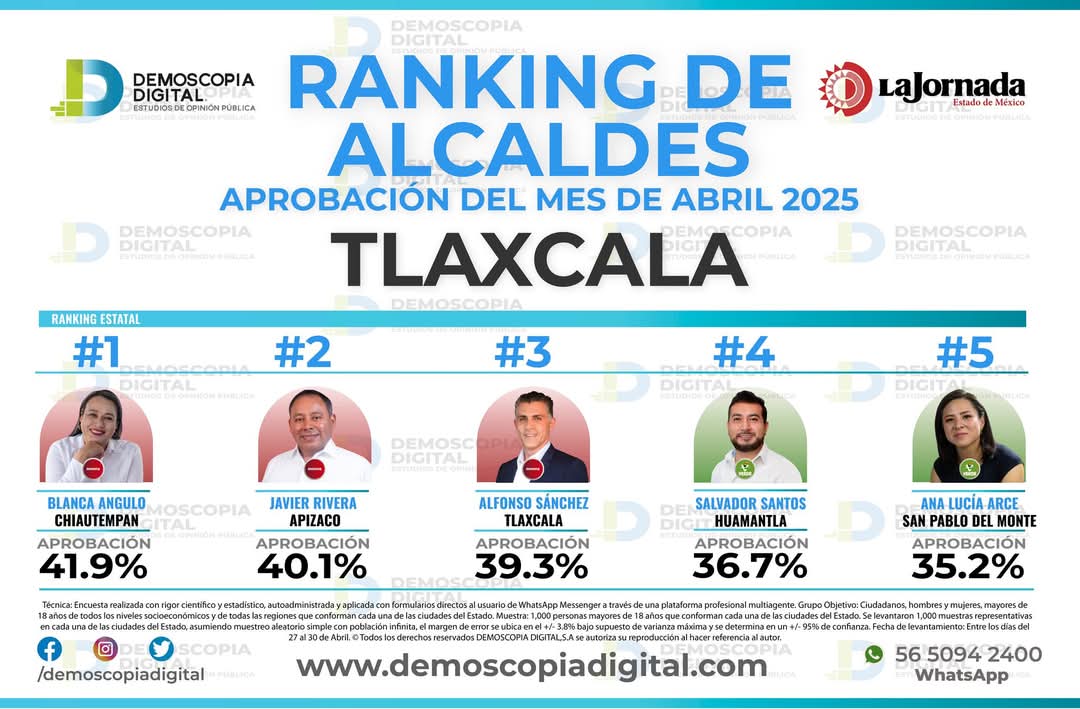 Alcaldesa de Chiautempan supera a edil capitalino en encuesta