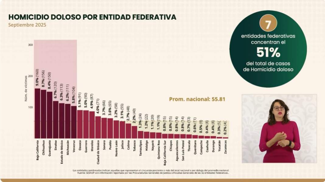 Homicidios dolosos en México bajan 32%: Tlaxcala destaca por seguridad