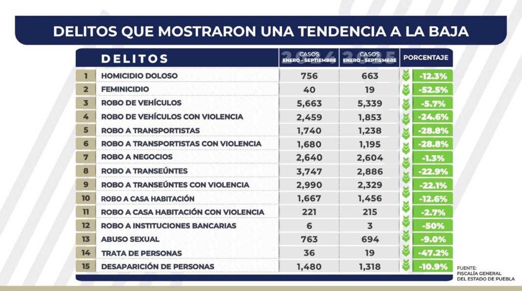 Puebla reporta baja significativa en delitos de alto impacto