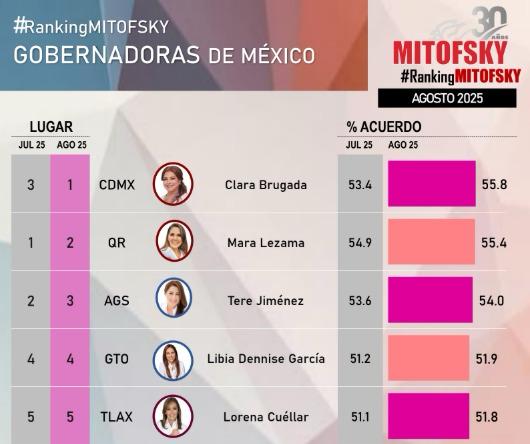 Foto: Cortesía Lorena Cuéllar, entre las gobernadoras mejor evaluadas de México