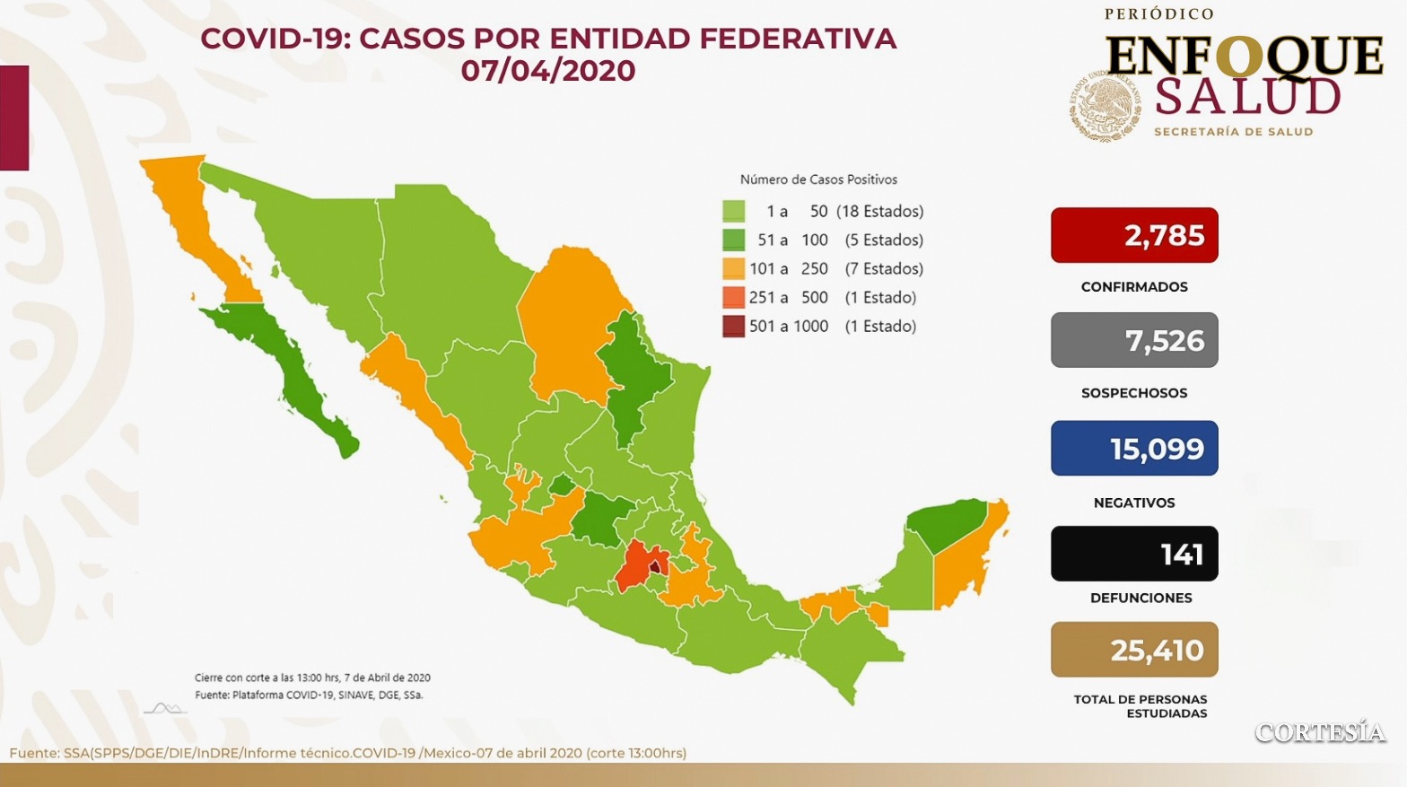 Foto: Cortesía Suman siete casos más de Covid 19 en Tlaxcala, confirma SESA