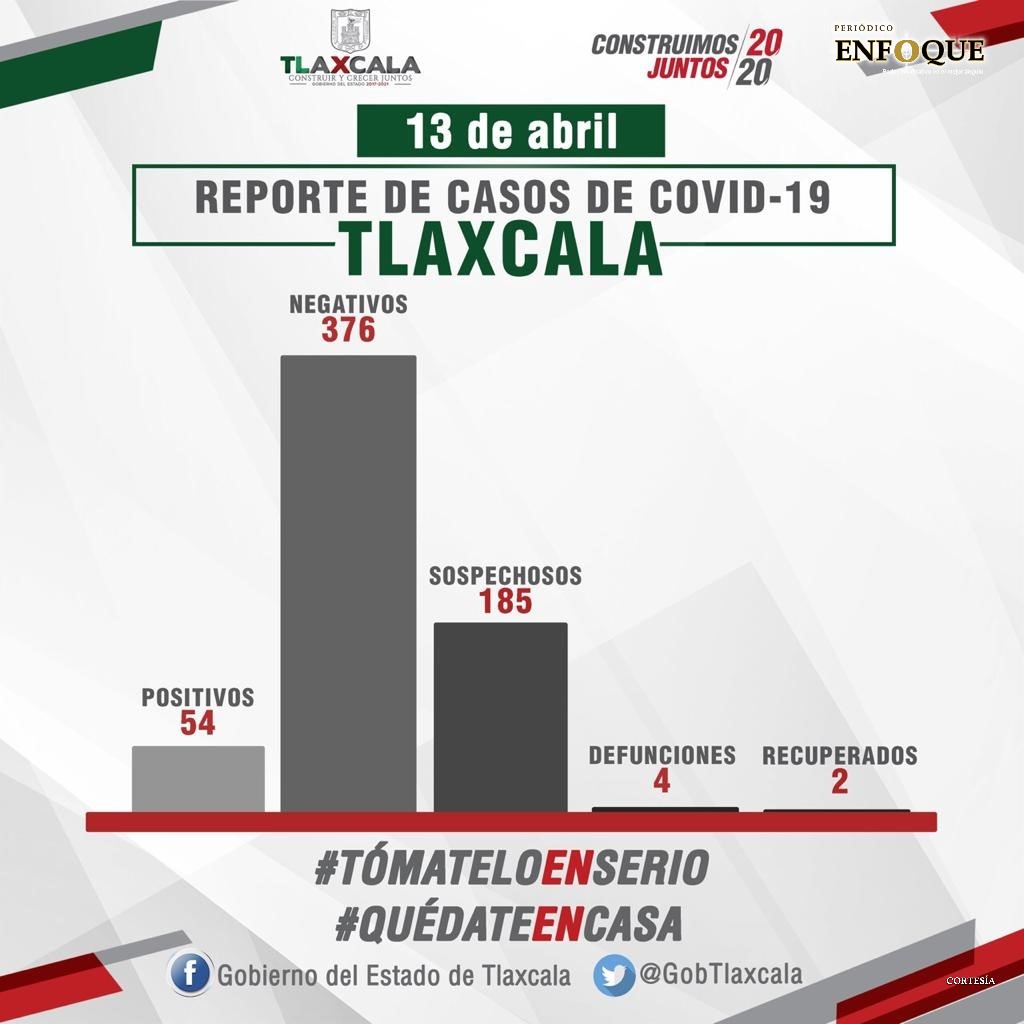 Foto: Cortesía Aumenta a 54 los casos positivos de Covid 19 en Tlaxcala