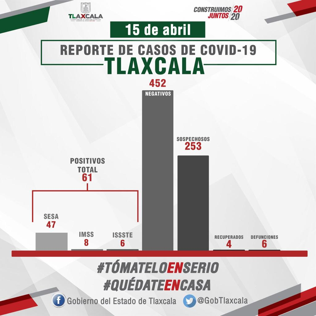 Foto: Cortesía Anuncian sexto muerto y cuatro casos más de Covid 19 en Tlaxcala