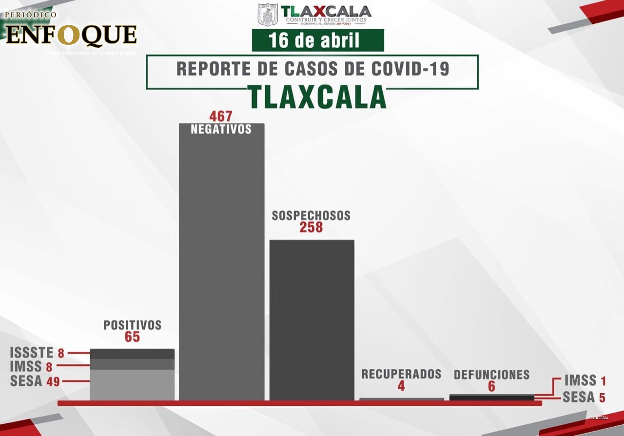 Foto: Cortesía Asciende a 65 los casos positivos de Covid 19