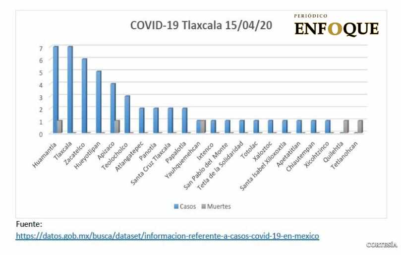Foto: Cortesía Incrementa número de municipios con casos positivos de Covid 19 en Tlaxcala