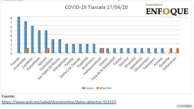 Foto: Cortesía Ahora son 24 municipios con Covid 19 en Tlaxcala