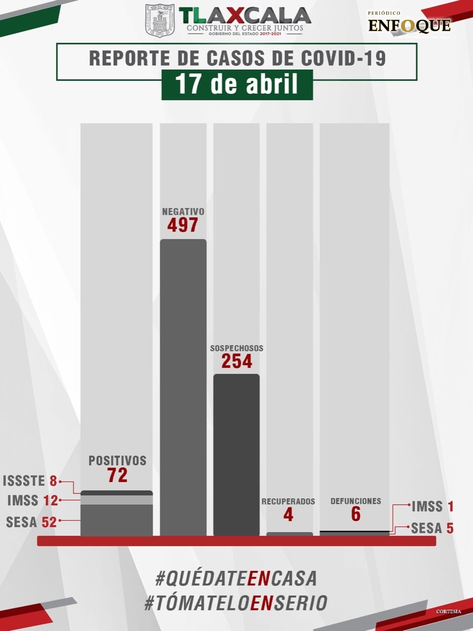 Foto: Cortesía Tlaxcala cierra la semana con 72 casos positivos de Covid 19