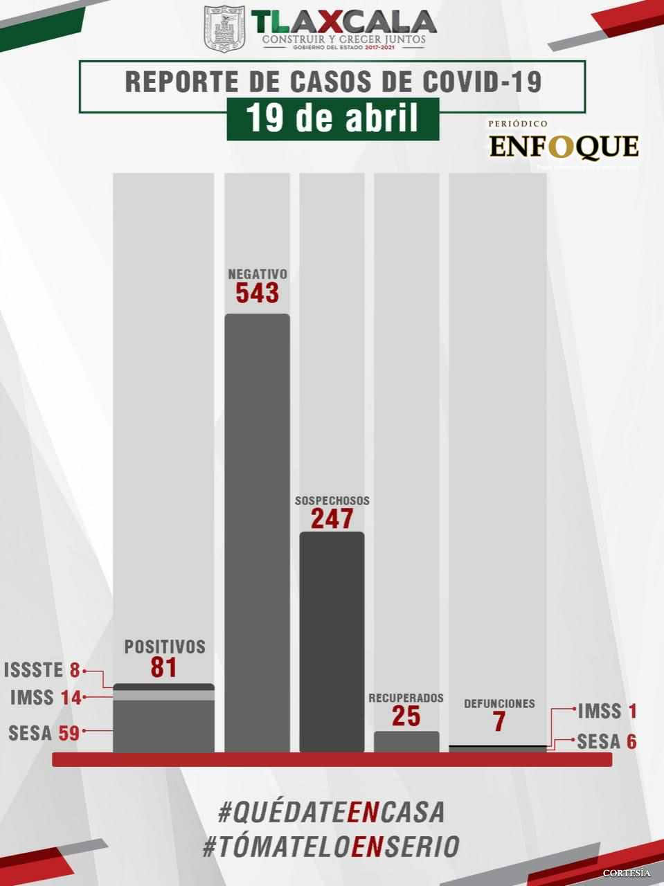 Foto: Cortesía Confirman cuatro casos más de Covid 19, 25 personas se han recuperado en total