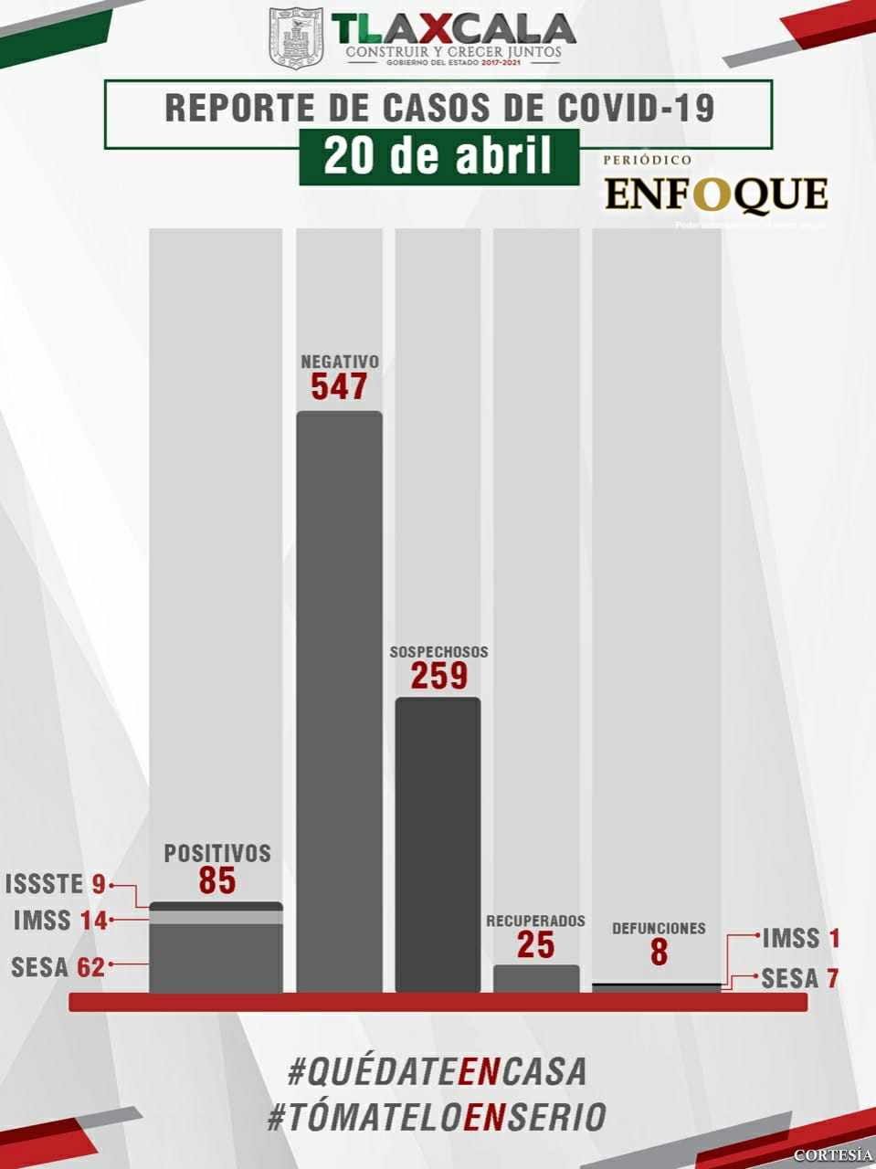 Foto: Cortesía Asciende a ocho el número de fallecimientos por Covid 19: SESA