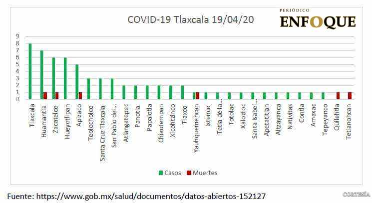 Foto: Cortesía Son 28 municipios con casos de Covid 19