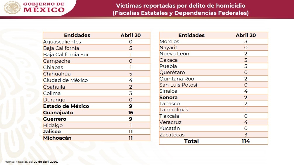Foto: Cortesía Lunes 20 de abril, el día con más homicidios dolosos en lo que va del año