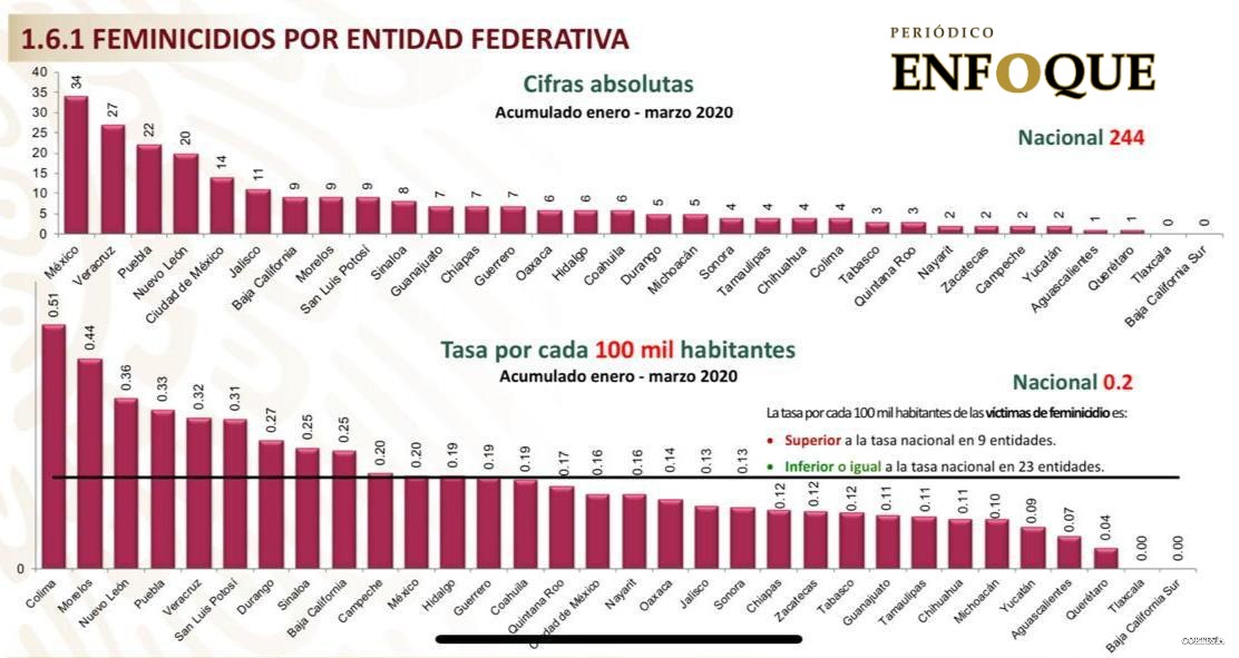 Foto: Cortesía Sin feminicidios Tlaxcala y Baja California Sur en lo que va de 2020