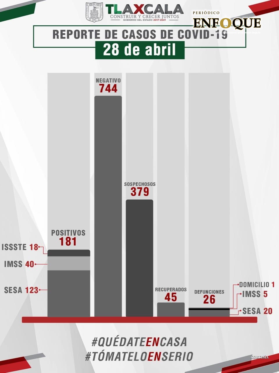 Foto: Cortesía Registra Tlaxcala, mayor día de fallecimientos por Covid 19