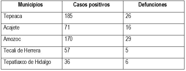 Se mantienen 85 municipios poblanos con casos positivos de Covid-19 