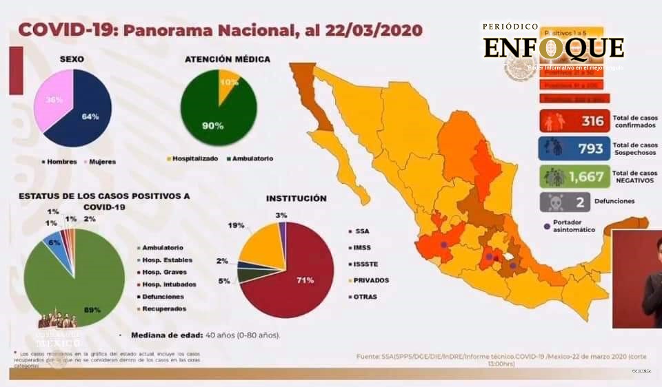 Foto: Cortesía Tlaxcala se mantiene libre de Covid 19