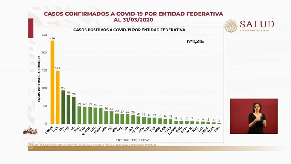 Foto: Cortesía En menos de 24 hrs. México registra más de 100 casos nuevos y llega a 1.215