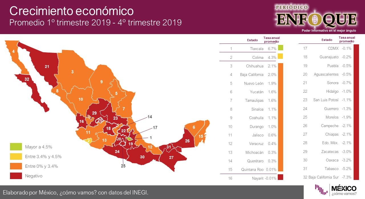 Foto: Cortesía Tlaxcala, único estado que ha crecido económicamente en los últimos cinco años: México ¿Cómo vamos?