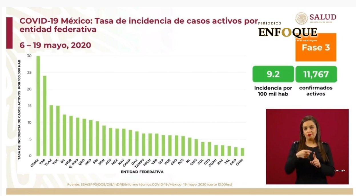 Foto: Cortesía Tlaxcala tercer estado con más contagios de Covid 19: SSA