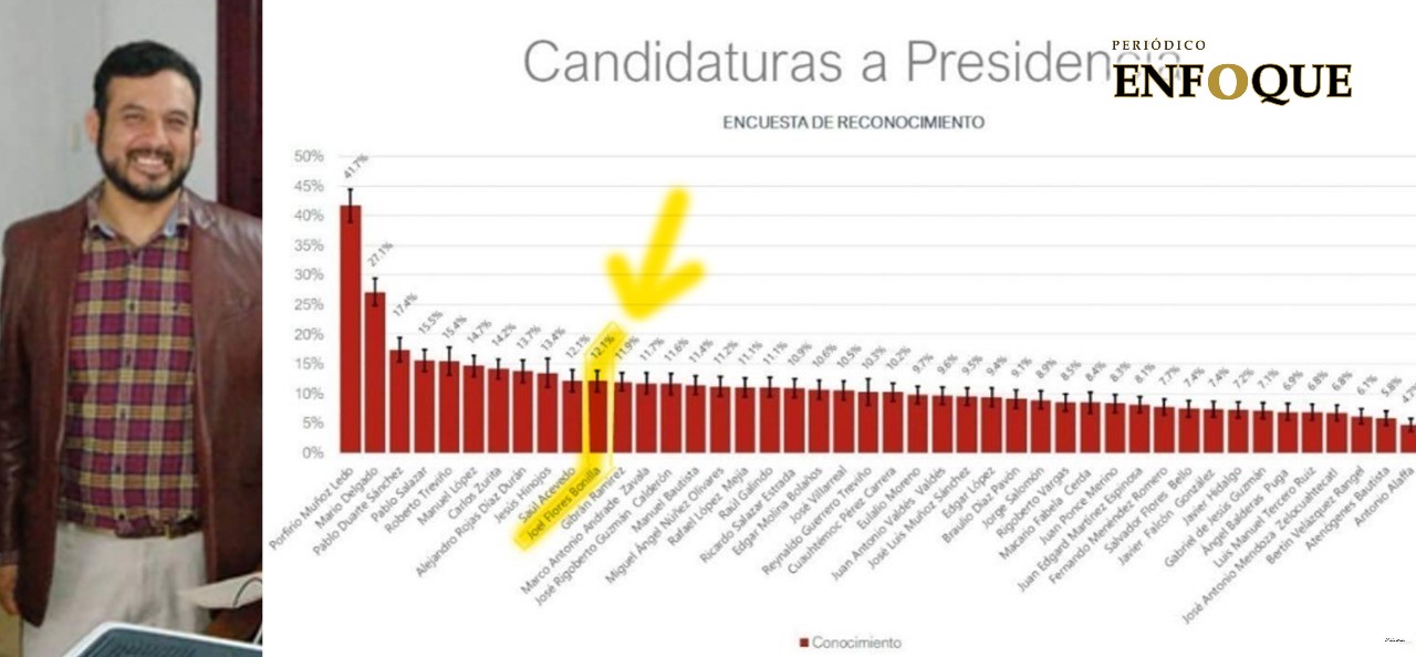 Foto: Cortesía Flores Bonilla, entre los mejor evaluados rumbo a Presidencia de Morena