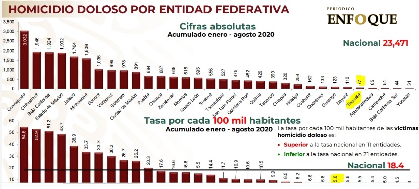 Foto: Cortesía Tlaxcala contabiliza 77 homicidios dolosos en lo que va de 2020