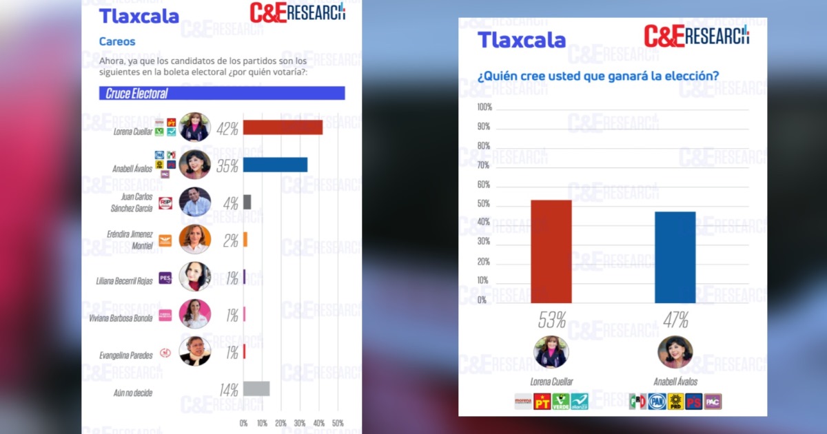 Por: Cortesía Lorena Cuéllar y Anabell Ávalos lideran preferencias en Tlaxcala: encuesta C&E