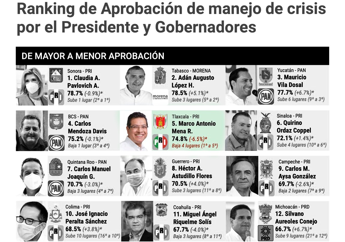 Por: Cortesía 7 de cada 10 tlaxcaltecas aprueban a Marco Mena por manejo de crisis por COVID-19