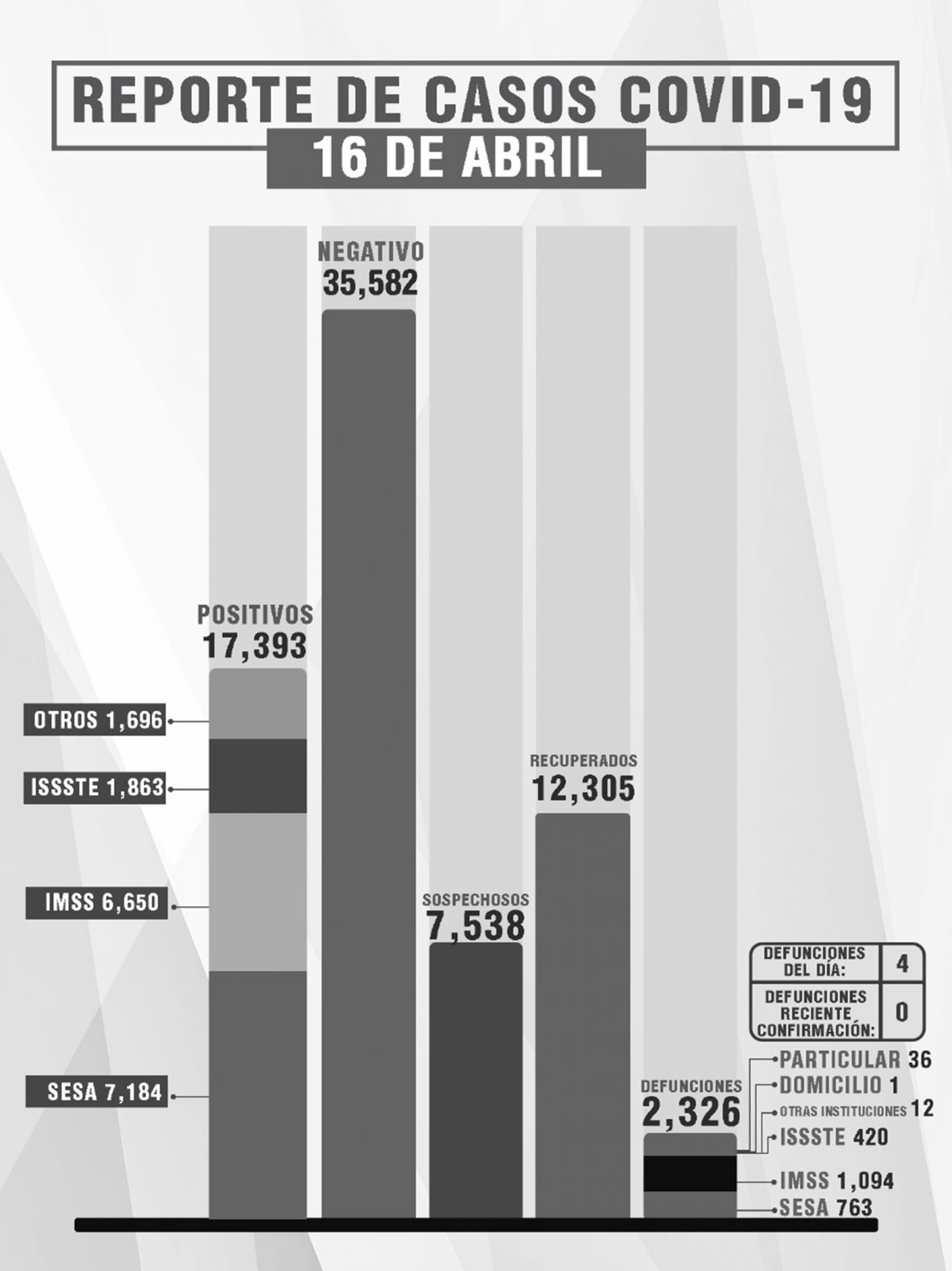 Por: Cortesía Reporta SESA casos COVID-19 en Tlaxcala