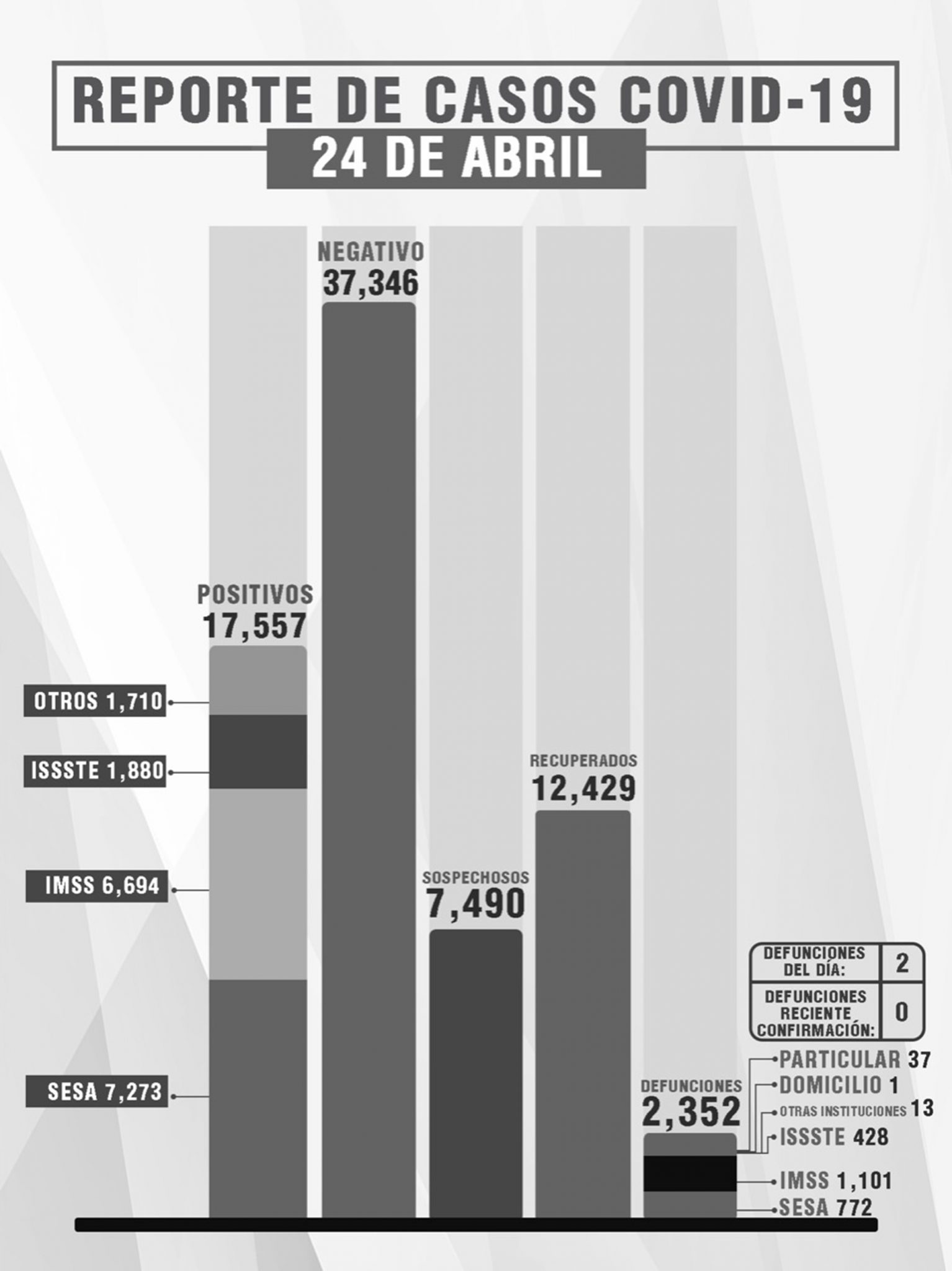 Por: Cortesía Reporta SESA 12 personas recuperadas, 2 fallecimientos y 16 casos positivos de COVID-19 en Tlaxcala
