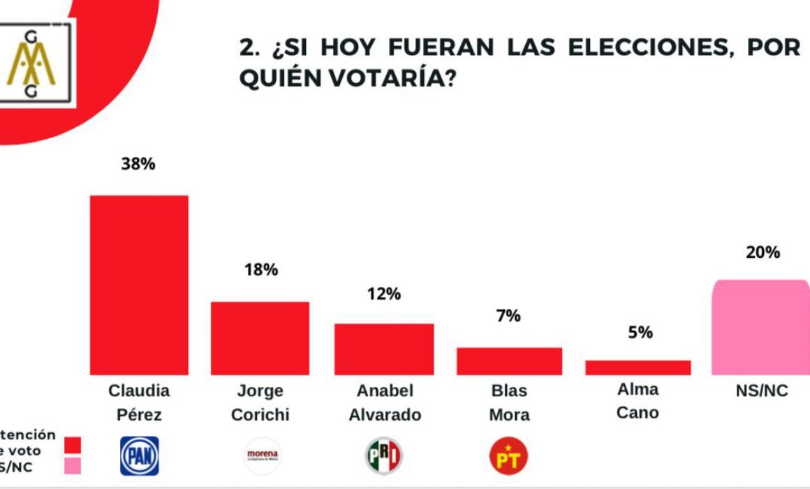 Por: Cortesía PAN toma la delantera en la capital tlaxcalteca