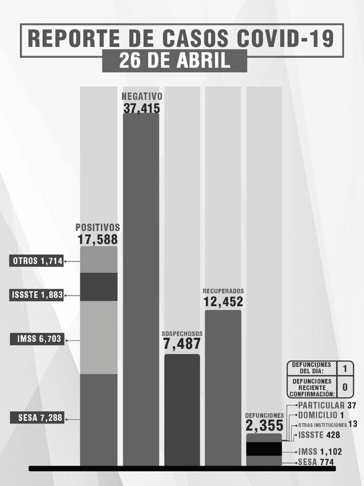 Por: Cortesía Reporta SESA 6 personas recuperadas, un fallecimiento y 14 casos positivos de COVID-19 en Tlaxcala