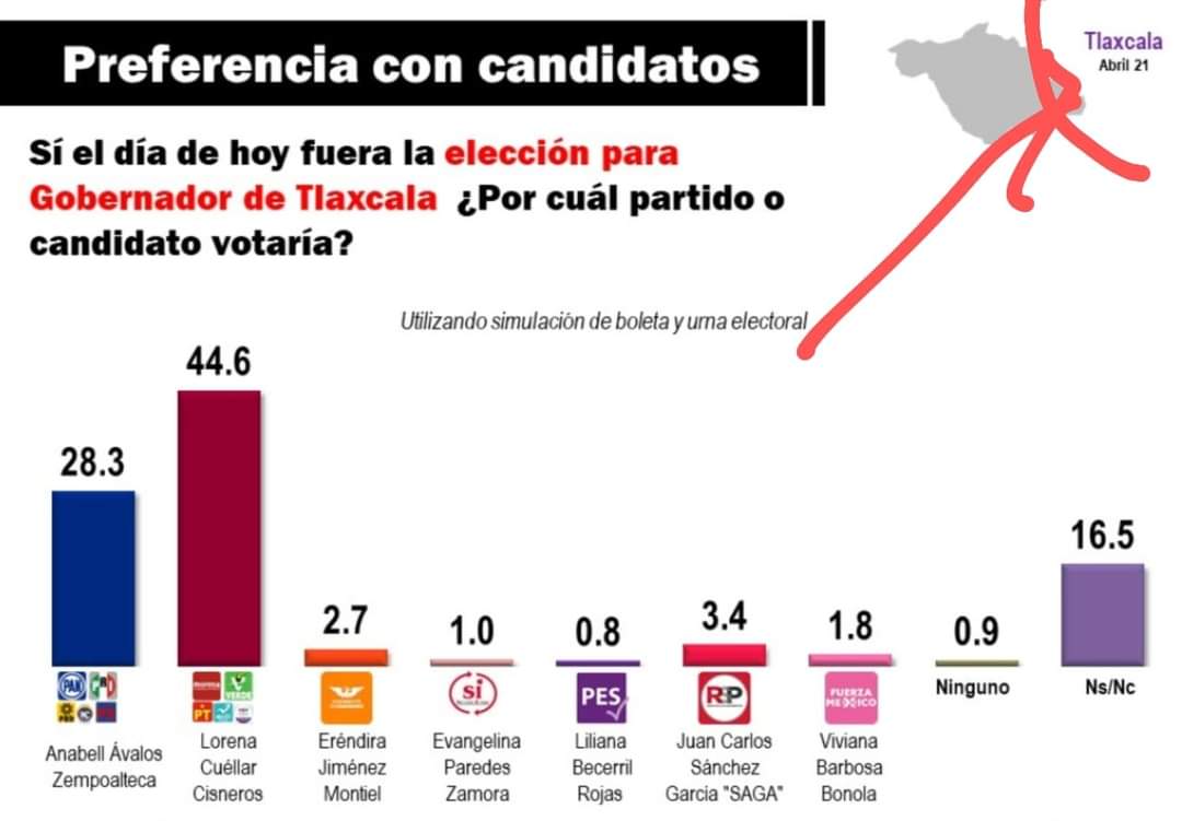 Por: Cortesía Encuesta Mitofsky da como ganadora a Lorena Cuellar al día de hoy en Tlaxcala