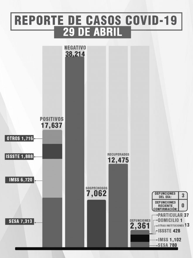 Por: Cortesía Reporta SESA 7 personas recuperadas, 3 fallecimientos y 15 casos positivos de COVID-19 en Tlaxcala