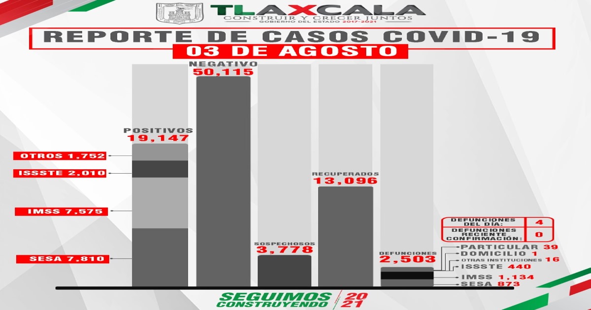 Reporta SESA 26 personas recuperadas, 4 defunciones y 69 casos de Covid en Tlaxcala